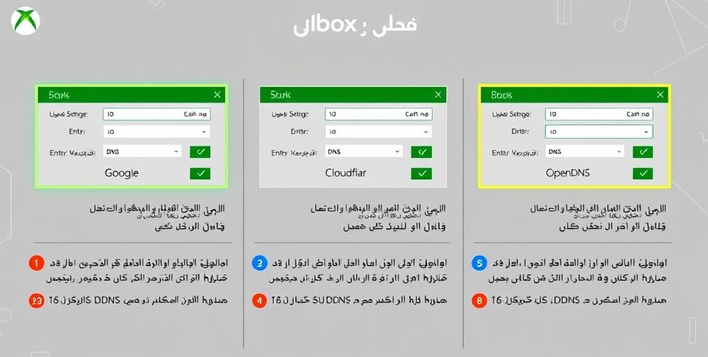 A step-by-step visual infographic showing the Xbox settings menu screens in Persian, with highlighted DNS entry fields and icons representing each major DNS provider (Google, Cloudflare, OpenDNS) for clear guidance.