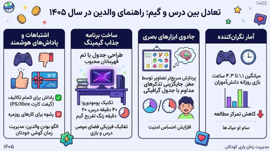 اینفوگرافیک مدیریت زمان بازی کودکان